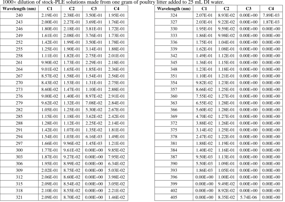 Table S1. Excitation loadings (arbitrary units) of the four-component global model.  Fluorescence data were obtained from a  1000× dilution of stock-PLE solutions made from one gram of poultry litter added to 25 mL DI water