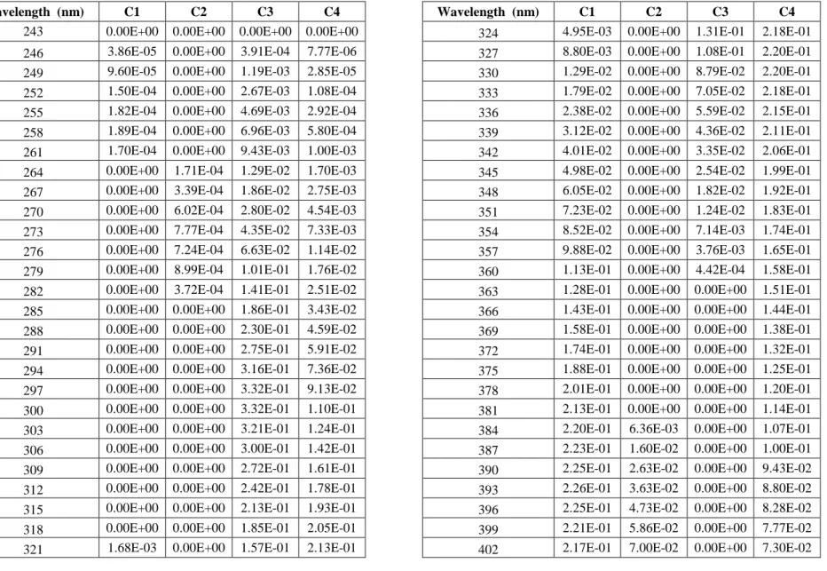 Table S2. Emission loadings (arbitrary units) of the four-component global model.  Fluorescence data were obtained from a  1000× dilution of stock-PLE solutions made from one gram of poultry litter added to 25 mL DI water