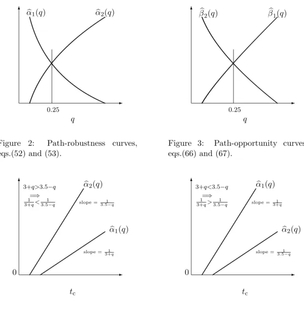Figure 5: Path-robustness curves vs.