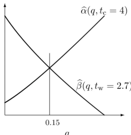 Figure 7: Robustness and opportune- opportune-ness curves, with t c = 4 and t w = 2.7.
