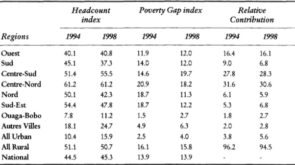 Table 2: Distribution of welfare across Economic Regions Headcount  Poverty Gap index  Relative