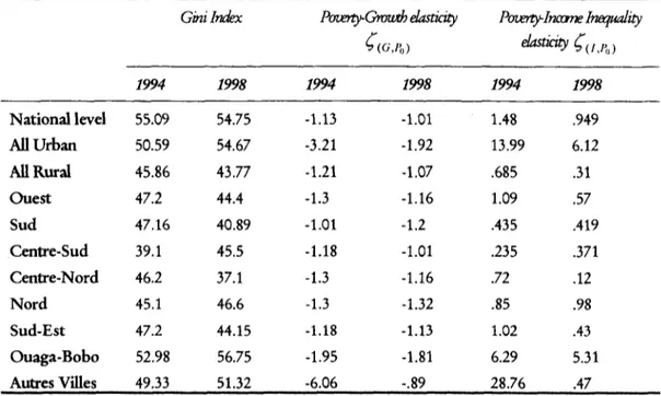 Table 3: Elasticities of Poverty Measures for Mean Income  and Gini Index