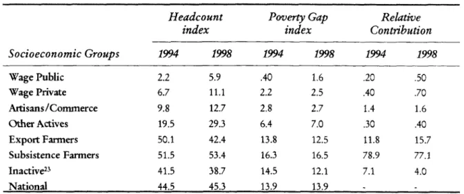 Table 4: Distribution of welfare across Socioeconomic Groups
