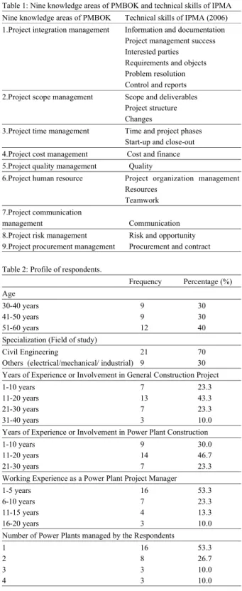 Table 2 shows that 21 project managers worked in the field of civil construction and nine were assigned to electrical, mechanical, or industrial tasks