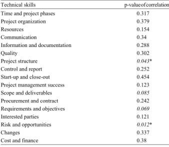 Table 7: Correlation between technical skills and time performance. 