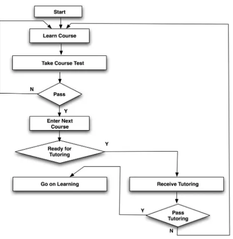 Figure 2. Process of computer-based English learning 