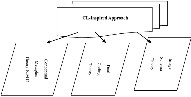 Figure 1.  The fundamental basis for CL-inspired approach.