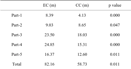 Table 2.  Means and p value of Exp 1. 