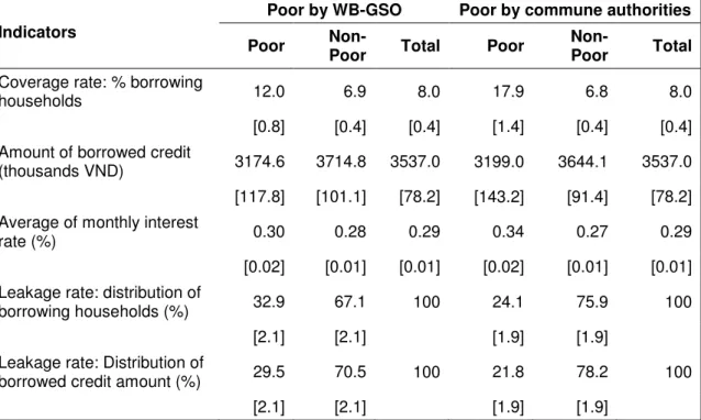 Table  2:  Percentage  of  borrowing  households,  average  credit  amount  and  interest  rate,  coverage  and  leakage  rates  of  the  program  for  rural  areas  using  poverty  classification in 2004 