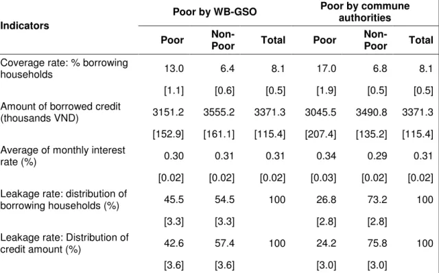 Table  3:  Percentage  of  borrowing  households,  average  credit  amount  and  interest  rate,  coverage  and  leakage  rates  of  the  program  for  rural  areas  using  poverty  classification in 2002 