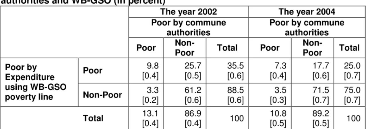 Table 4: Distribution of rural population using the poverty classification of commune  authorities and WB-GSO (in percent) 