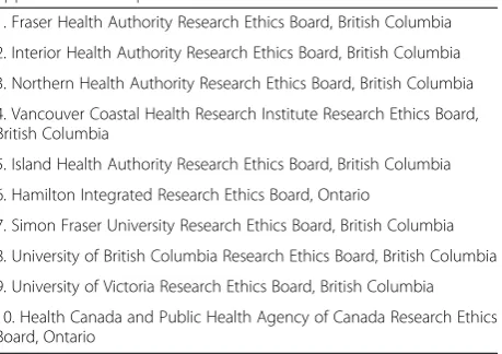 Table 6 Names of Research Ethics Boards that reviewed andapproved BCHCP process evaluation