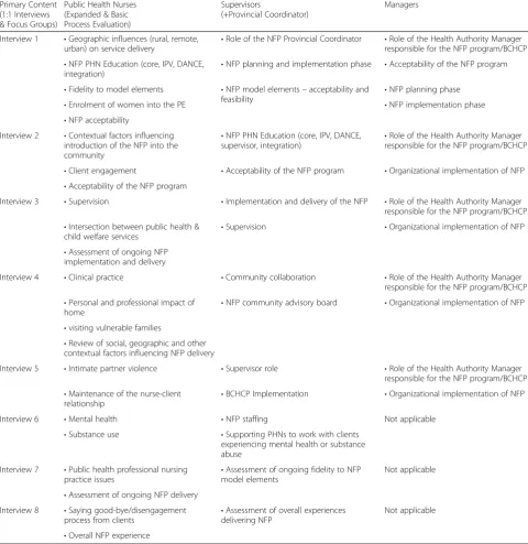 Table 4 Summary of primary content – 1:1 interviews & focus groups