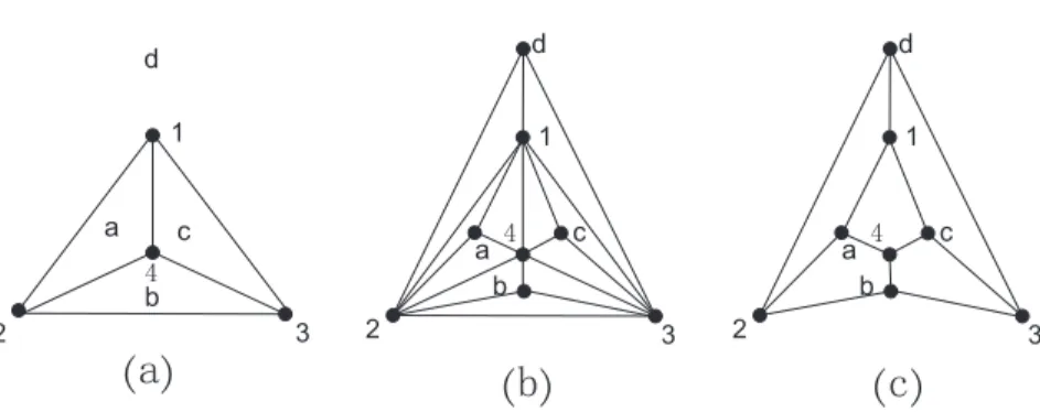 Figure 1. (a) A plane triangulation G with vertex set V (G) = {1, 2, 3, 4} and face set F (G) = {a, b, c, d}
