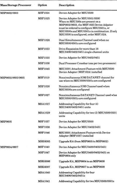 Table A-2. Mass Storage Processor Options 