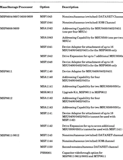 Table A-2 (Cont). Mass Storage Processor Options 
