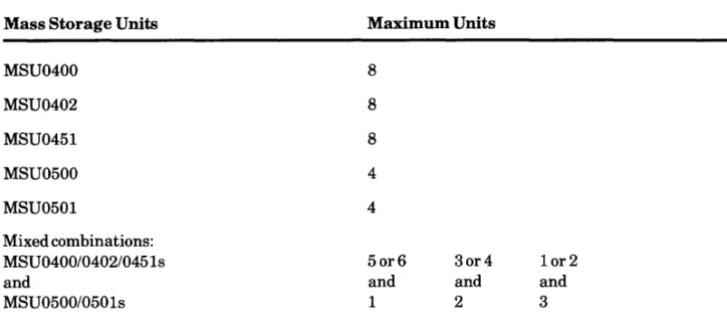 Table A-4. MSP0605 Mass Storage Processor Configurations 