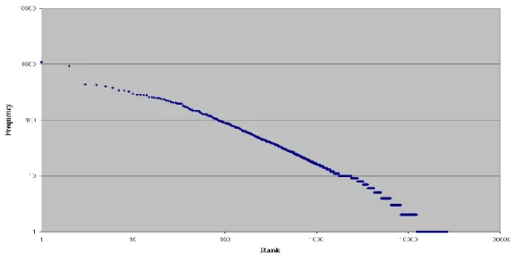 Figure 1.  Frequency of terms used in Flickr university image groups  Discussion 