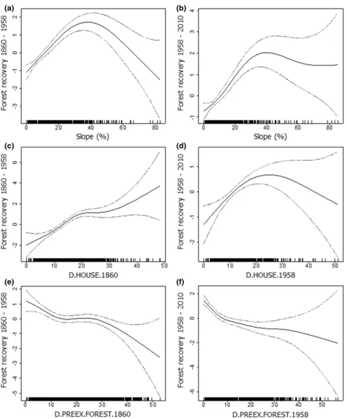 Fig. 5 Univariate smoothed terms of slope, distance from houses and distance from pre-existing forest in relation to forest recovery from 1860 to 1958 (a, c, e) and from 1958 to 2010 (b, d, f)