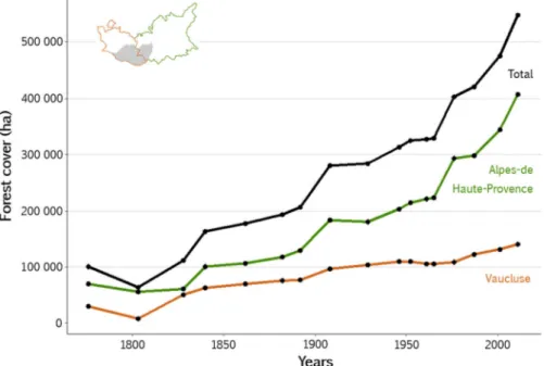 Fig. 2 Forest cover change (ha) in Vaucluse and  Alpes-de-Haute-Provence since 1776. See Appendix S2 for further details on the historical sources used