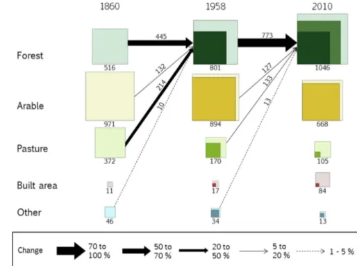 Fig. 3 LULC transition from 1860 to 2010. Each LULC area at a given date is represented by a