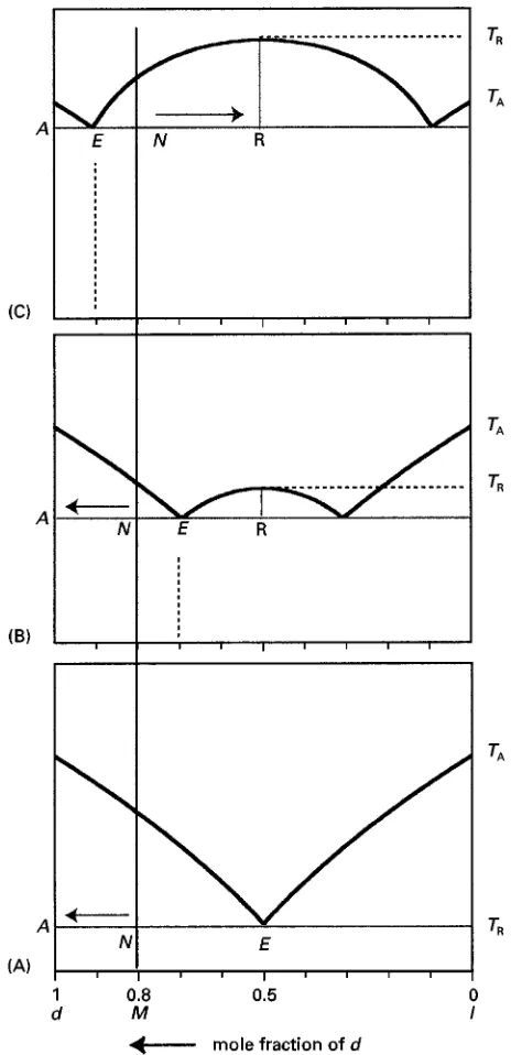 Figure 1Binary melting point phase diagram for enantiomerTTsystems.(A) Conglomerate;(b) racemiccompoundwithR(TA, eutectic at x"0.3 and 0.7; (c) racemic compound withR'TA, eutectic at x"0.1 and 0.9
