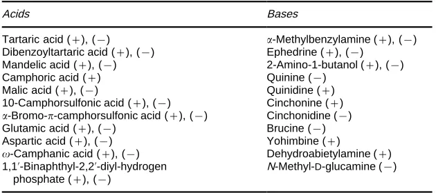 Table 1Common resolving agents