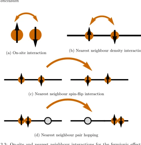 Figure 3.3: On-site and nearest neighbour interactions for the fermionic effective Hamiltonian.