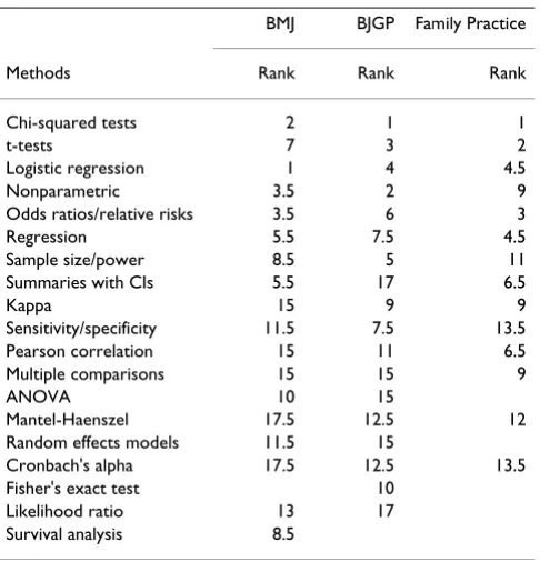 Table 5: Ranking of statistical techniques