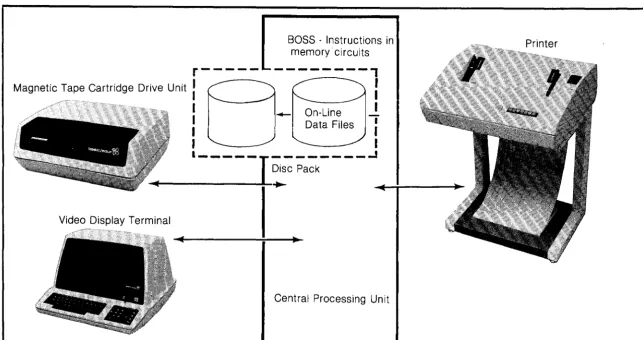 Figure 6. System 2001410 components: working relationship 