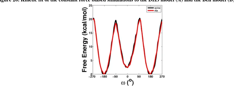 Figure 21. Free Energy Profiles of prolyl cis-trans isomerization for the X-Pro motif where X=Ser (black) or pSer (red)