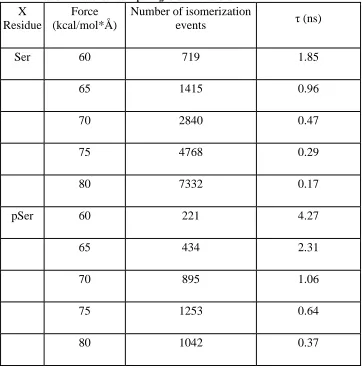Table 1. Data of constant pulling force simulations Force Number of isomerization 