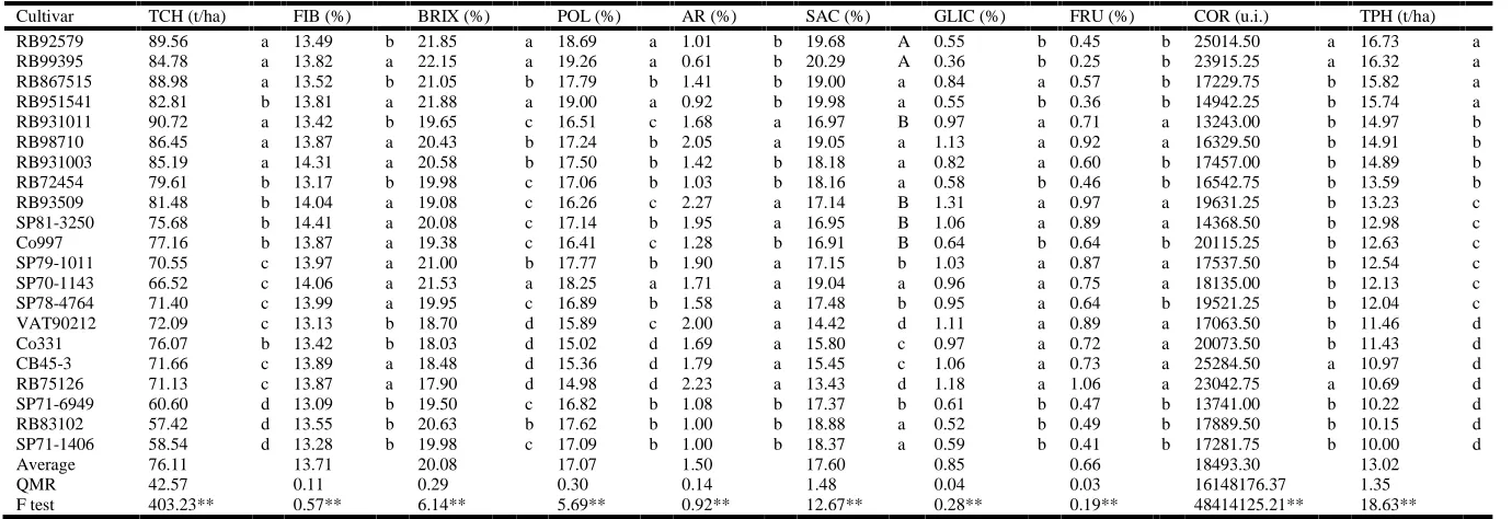 Table 3. Estimates of genetic parameters to Ton characters cane per hectare (TCH), industrial cane fiber (%) (FIB), total soluble solids of the juice (%) (BRIX), Pol% broth (POL), reducing theTable 3