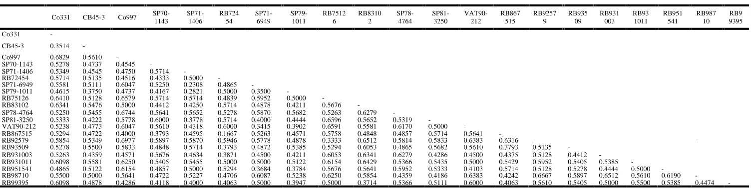 Table 4. Primers of microsatellite (SSR), access code Gen Bank nucleotide sequence motif, polymorphic information content (PIC) and number of alleles Allele size in base pairs