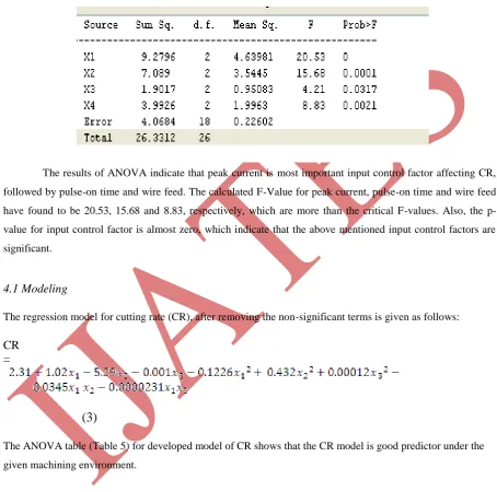Table 5 Analysis of variance for developed model of CR  