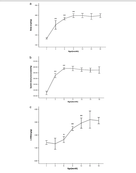 Figure 1 Changes in body weight (a), systolic blood pressure (b) and left ventricular mass index(c) for SHR