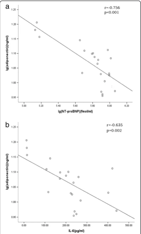 Table 2 Serum concentrations of NT-proBNP, IL-6 andadiponectin in SHR