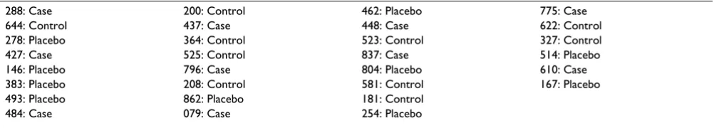 Table 1: A simple randomized list produced by the software for a sample size of 30 subjects into three groups of Case, Control and Placebo with numeric sequential unique identifiers