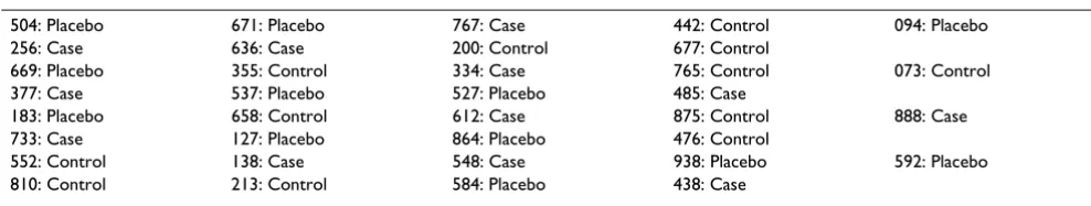 Table 3: A block randomization list with four blocks of equal sizes