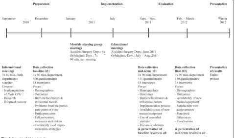 Fig. 1 Course of the project