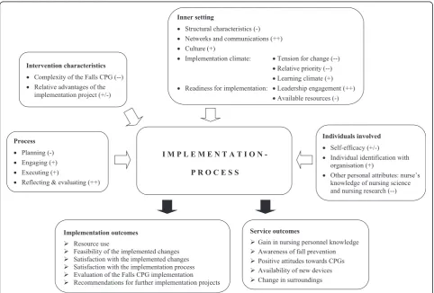 Fig. 2 Overview of main influential factors on implementation process ordered by CFIR domain and (sub-) constructs, and achievedimplementation and service outcomes