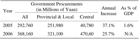Table 1. Chinese Government Public Procurement Expen-diture in 2005 and 2006. 