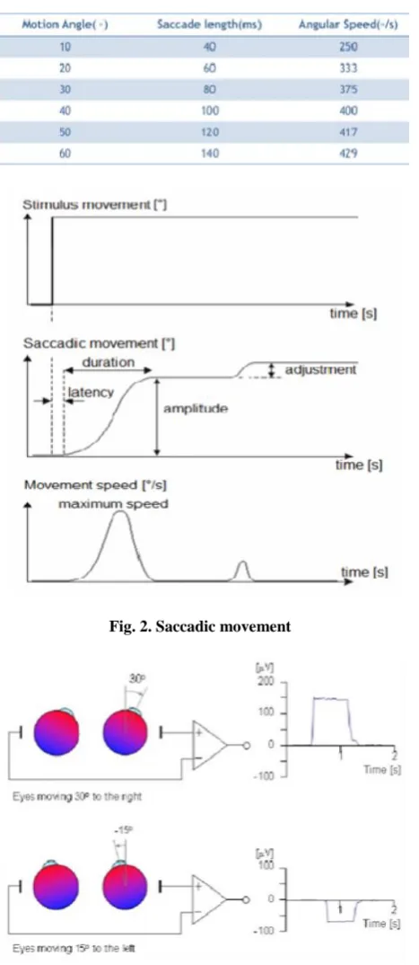 Fig. 2. Saccadic movement