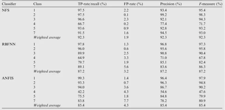 Figure 10 Comparison of three classiﬁers on weighted average values.