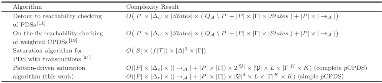 Table 1. Complexity Results of Forward Saturation Algorithms for pCPDSs, Considering Time and Space Consumed in Steps 1 and 2