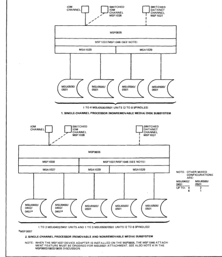 Figure 6. MSP0605 Configurations 