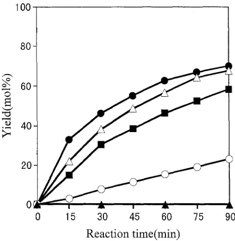 Fig. 4. Yield of the lignin model dimer (compound 4 in Fig. 2) on acid hydrolysis of the LCC model compound (compound 3 in Fig