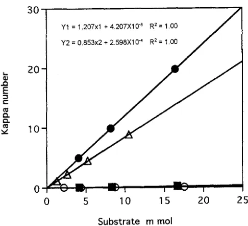 Table 1 (beech kraft pulp) and Table 2 (red pine kraft pulp). The kappa number reduction (A KN) was estimated from the amount of hexeneuronic acid degradation products and 