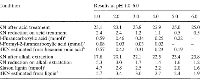 Table 2. Kappa number reduction of red pine kraft pulp and the yield of lignin and hexeneuronic acid degradation products during sulfuric acid bleaching 