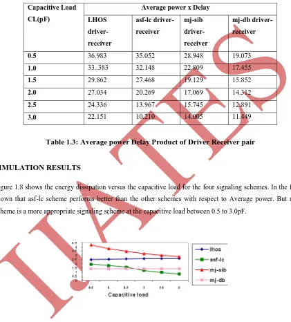 Table 1.3: Average power Delay Product of Driver Receiver pair 